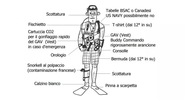 L'Adattamento Umano e l'Innovazione Subacquea: Una Prospettiva Sull'Homo Sapiens