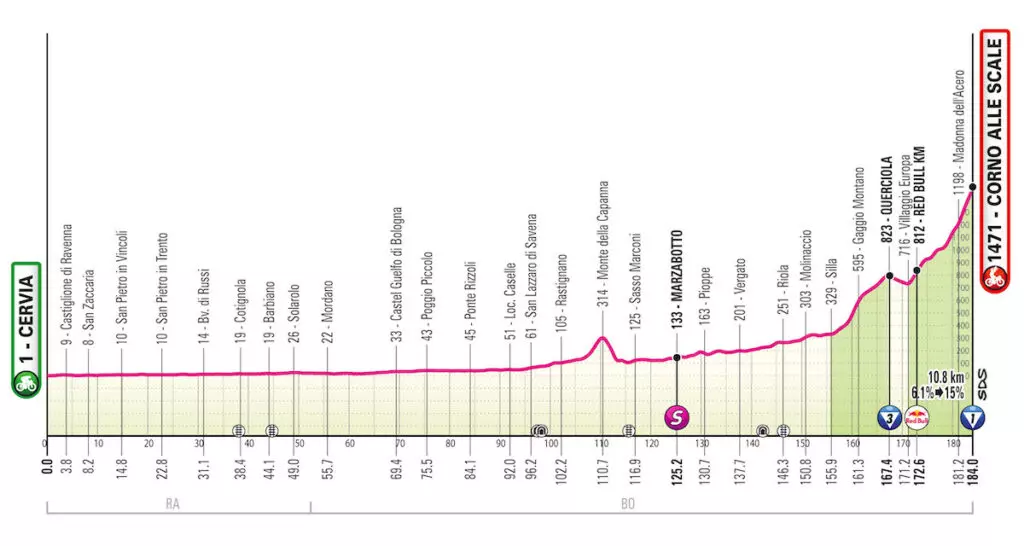Il ritorno a Corno alle Scale: Una tappa iconica nel Giro d'Italia