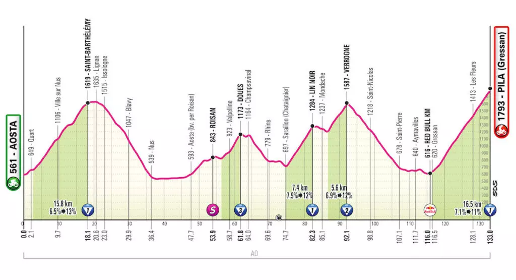 Giro d'Italia: Tappa di Pila, Nuova Sfida per Vingegaard