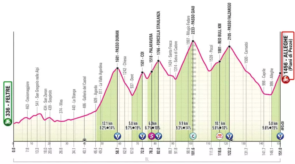 La Tappa Chiave del Giro d'Italia Women 2026: L'Ascesa al Colle delle Finestre