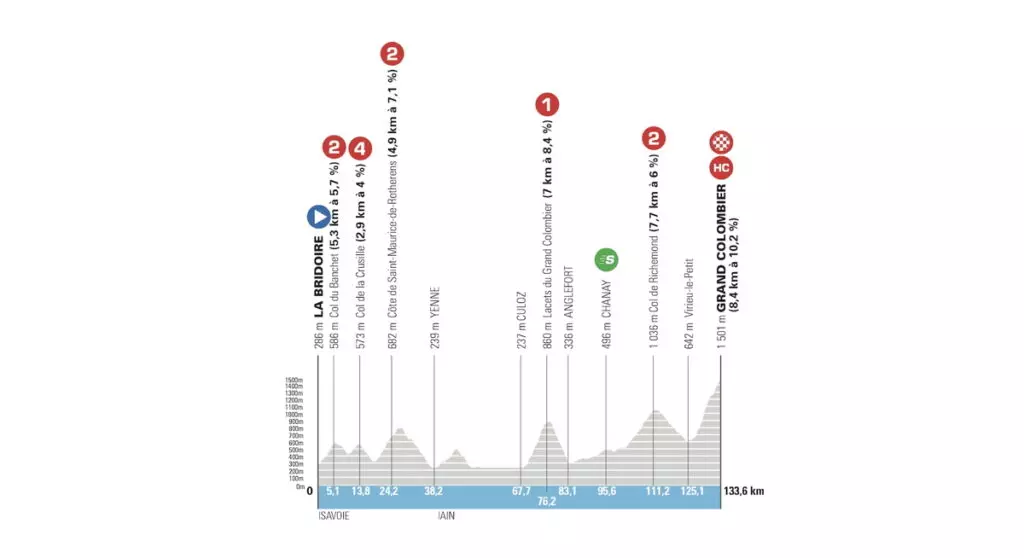 La Tappa Regina del Tour Auvergne-Rhône-Alpes 2026: L'Ascesa a Le Grand Colombier