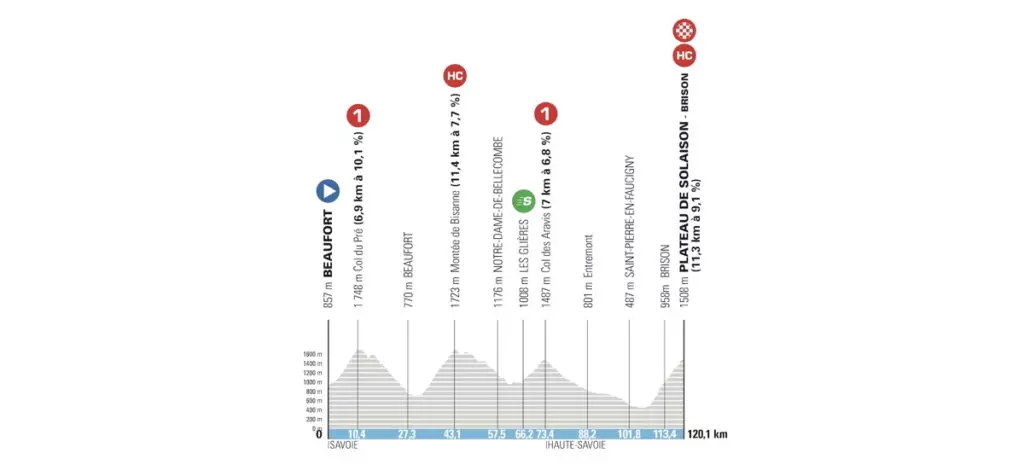 Plateau de Solaison: Prova Generale per il Tour de France 2026 all'ex Delfinato