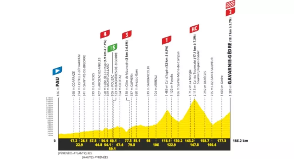 Tour de France 2026: La Tappa Regina dei Pirenei a Gavarnie-Gèdre